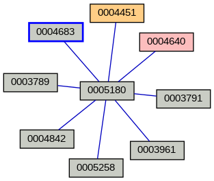 Relationship Graph