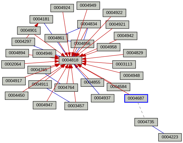Relationship Graph