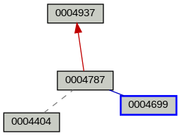 Relationship Graph