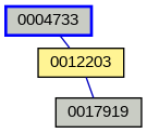 Relationship Graph