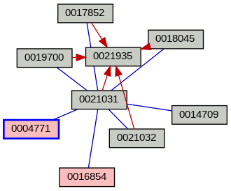 Relationship Graph