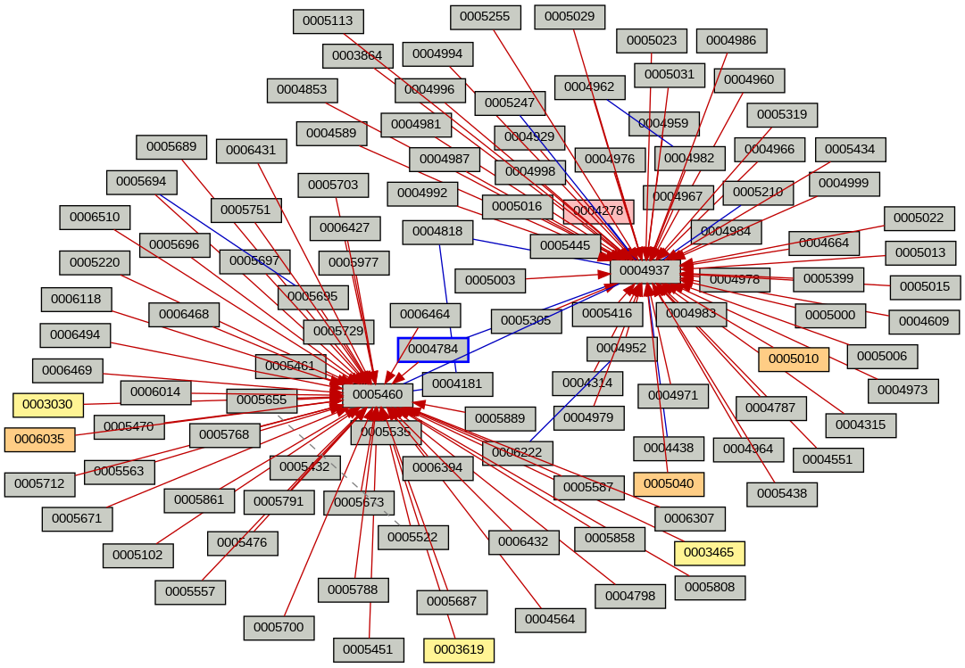 Relationship Graph