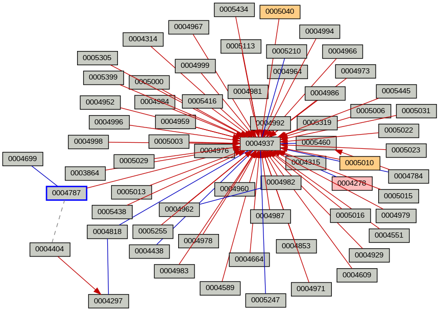 Relationship Graph