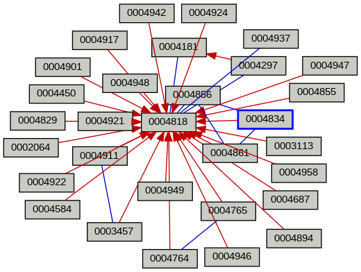 Relationship Graph