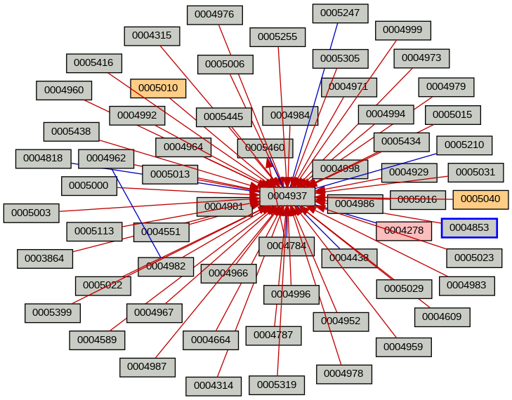 Relationship Graph