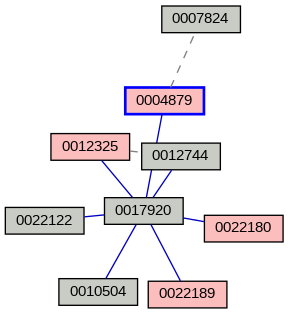 Relationship Graph
