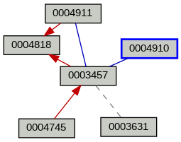 Relationship Graph