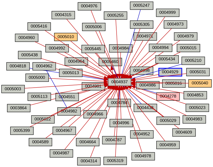 Relationship Graph