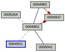 Relationship Graph