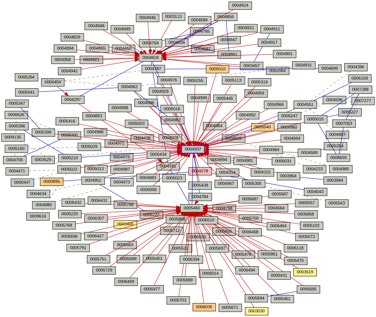 Relationship Graph