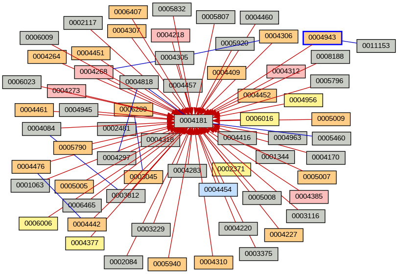 Relationship Graph
