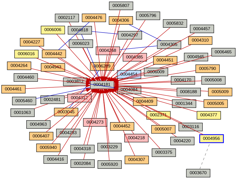 Relationship Graph