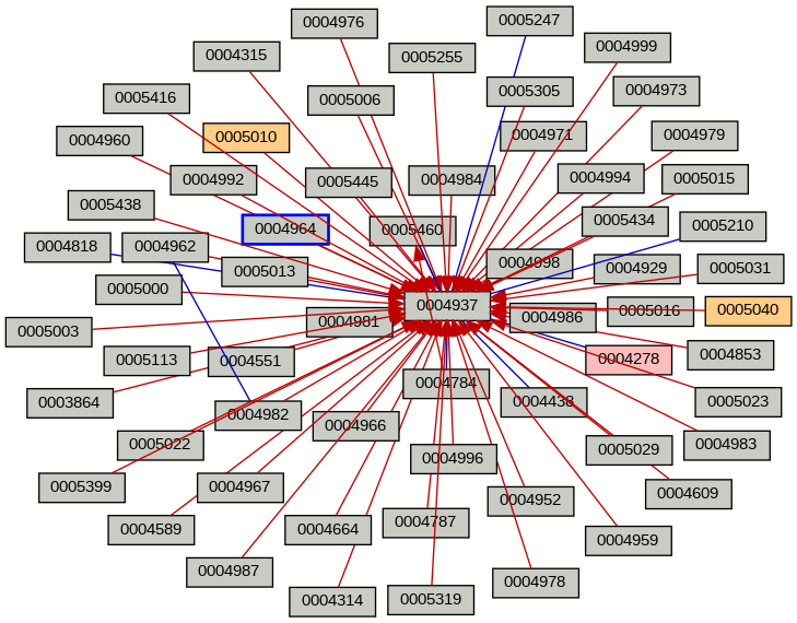 Relationship Graph