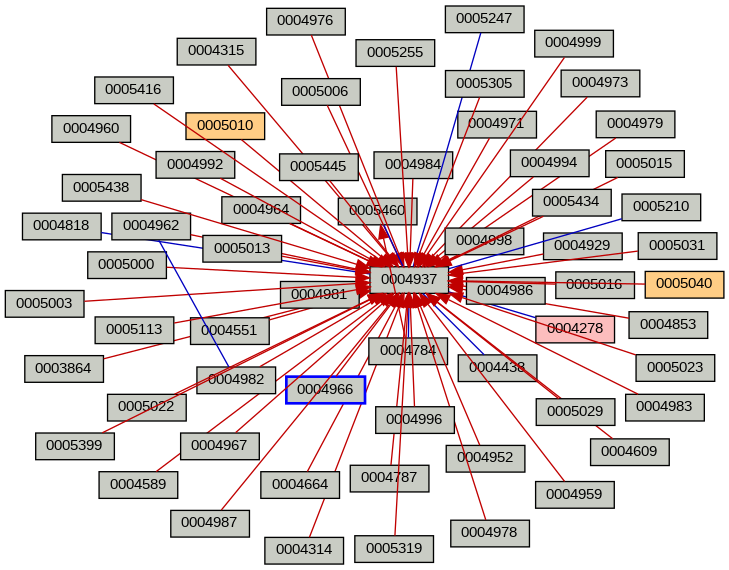 Relationship Graph