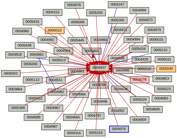 Relationship Graph