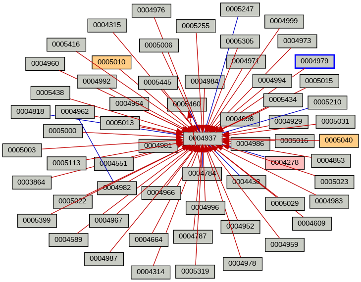 Relationship Graph