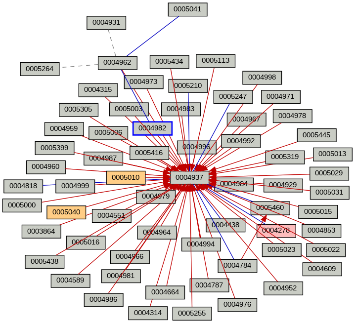 Relationship Graph