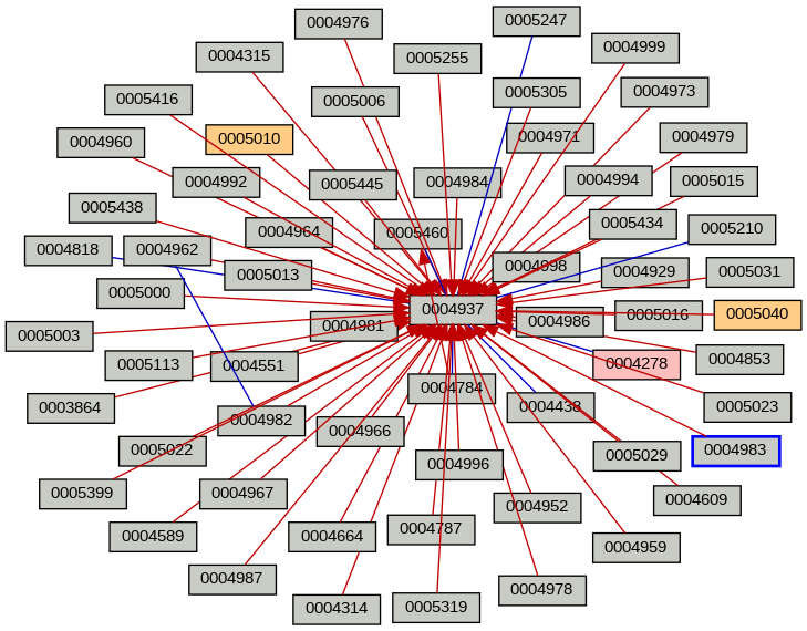 Relationship Graph