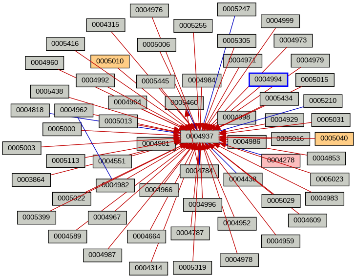 Relationship Graph