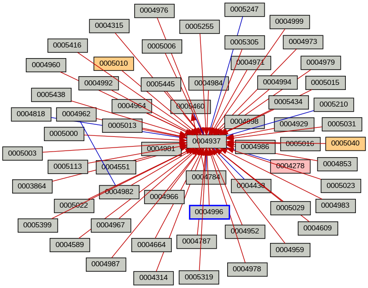 Relationship Graph
