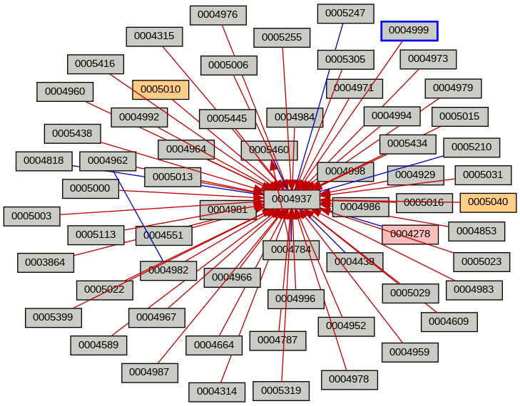 Relationship Graph