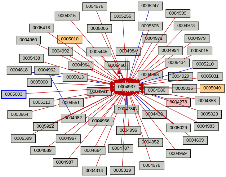 Relationship Graph