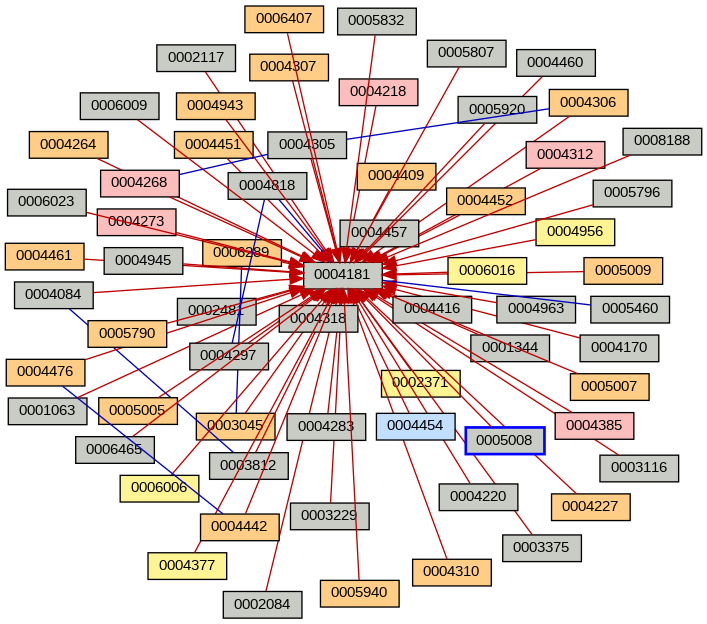 Relationship Graph