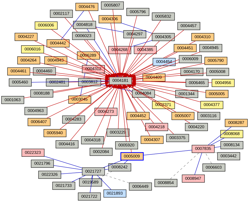 Relationship Graph