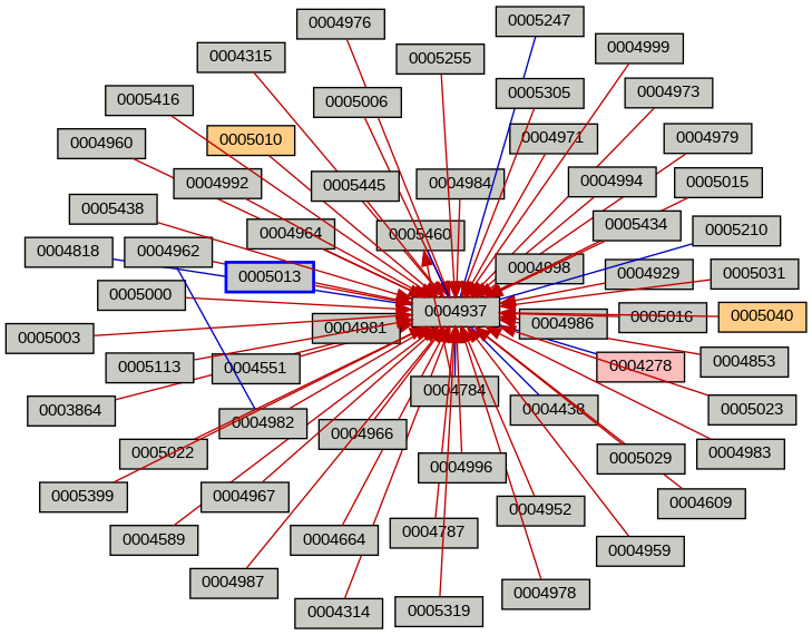 Relationship Graph