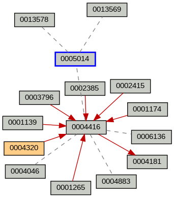 Relationship Graph