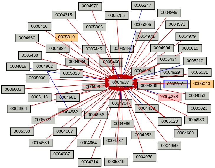 Relationship Graph
