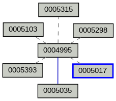 Relationship Graph