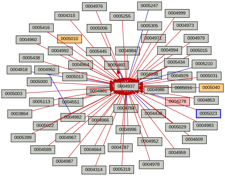 Relationship Graph