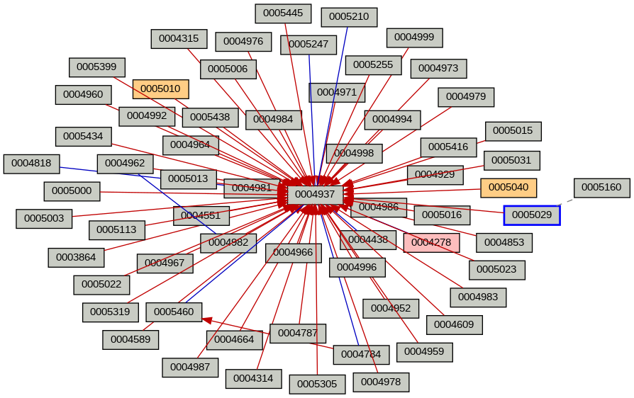 Relationship Graph