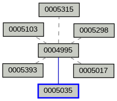 Relationship Graph