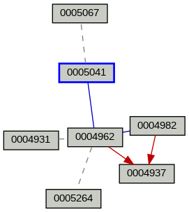 Relationship Graph