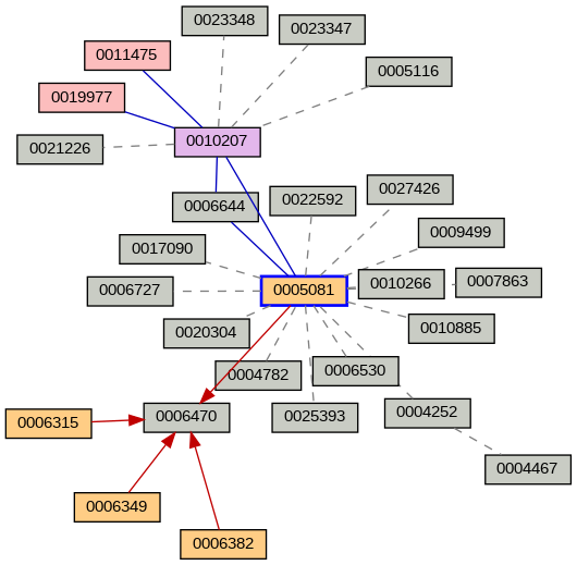 Relationship Graph