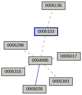 Relationship Graph
