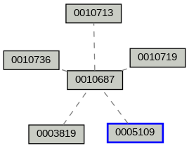 Relationship Graph