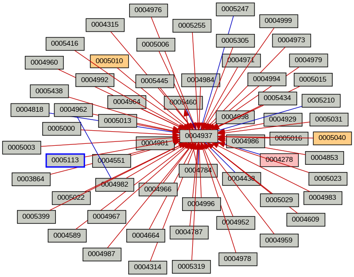 Relationship Graph