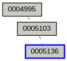 Relationship Graph