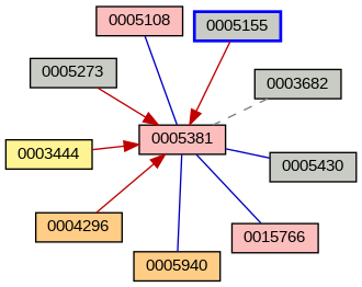 Relationship Graph