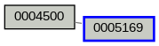 Relationship Graph