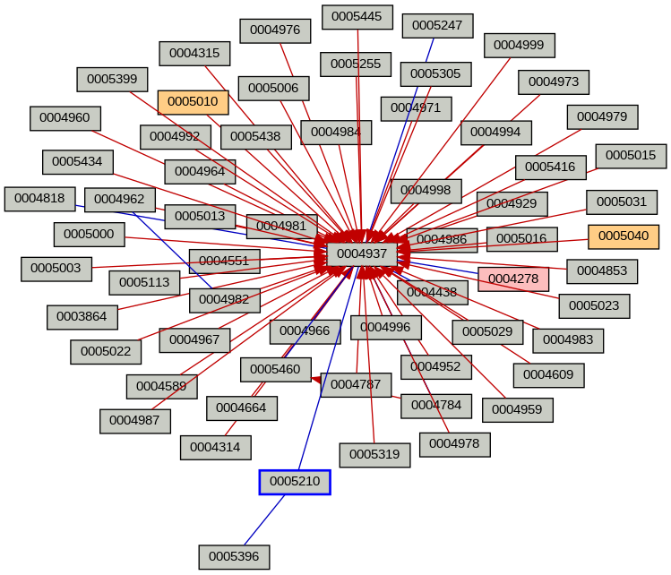 Relationship Graph