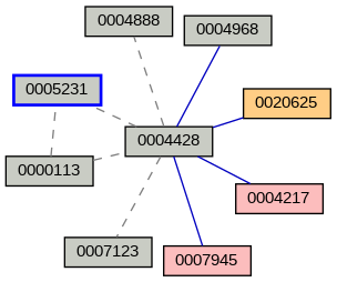 Relationship Graph