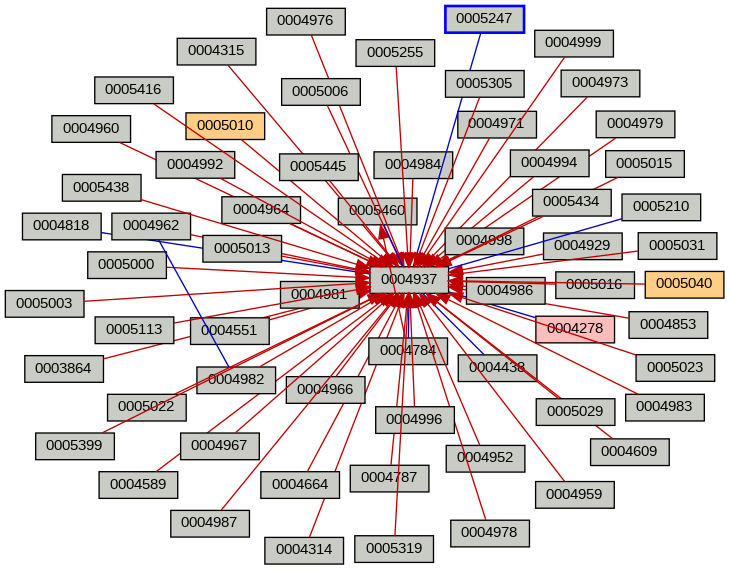 Relationship Graph