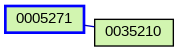 Relationship Graph