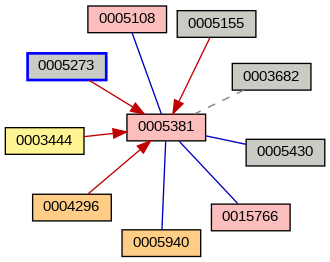 Relationship Graph