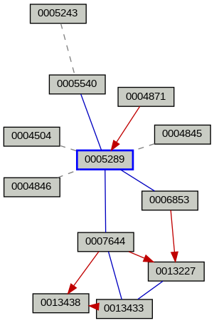 Relationship Graph
