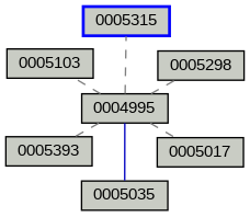 Relationship Graph